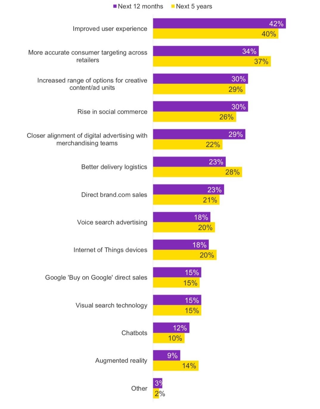 Comparison of the biggest ecommerce opportunities
