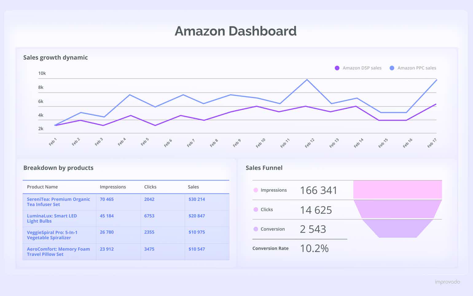 amazon dashboard template