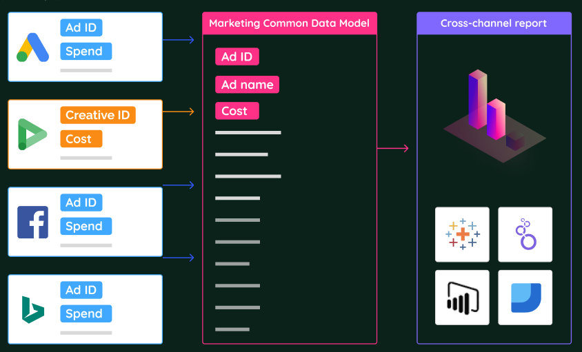 Marketing common data model Improvado
