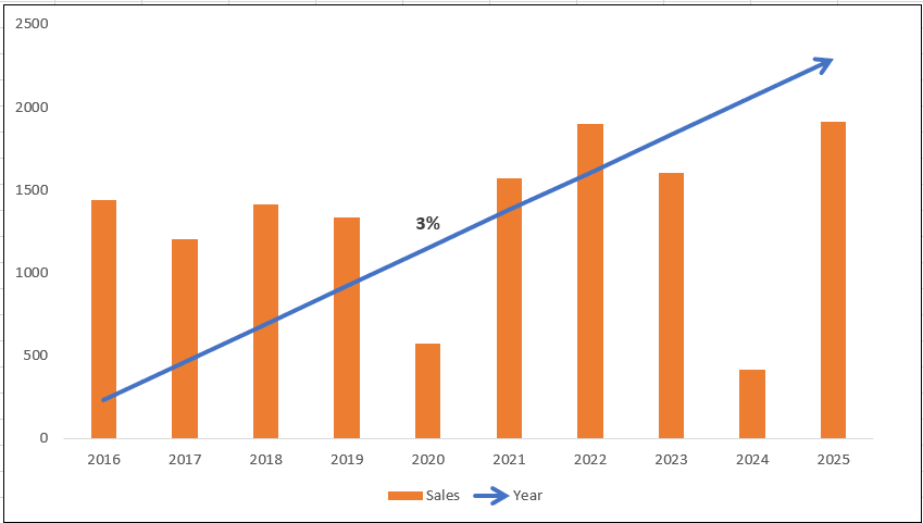 Compound annual growth rate chart