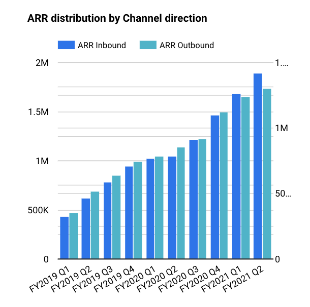Annual recurring revenue distribution by channel