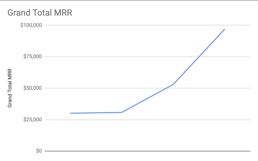 Total monthly recurring revenue chart