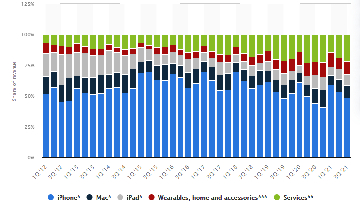 Revenue by product chart