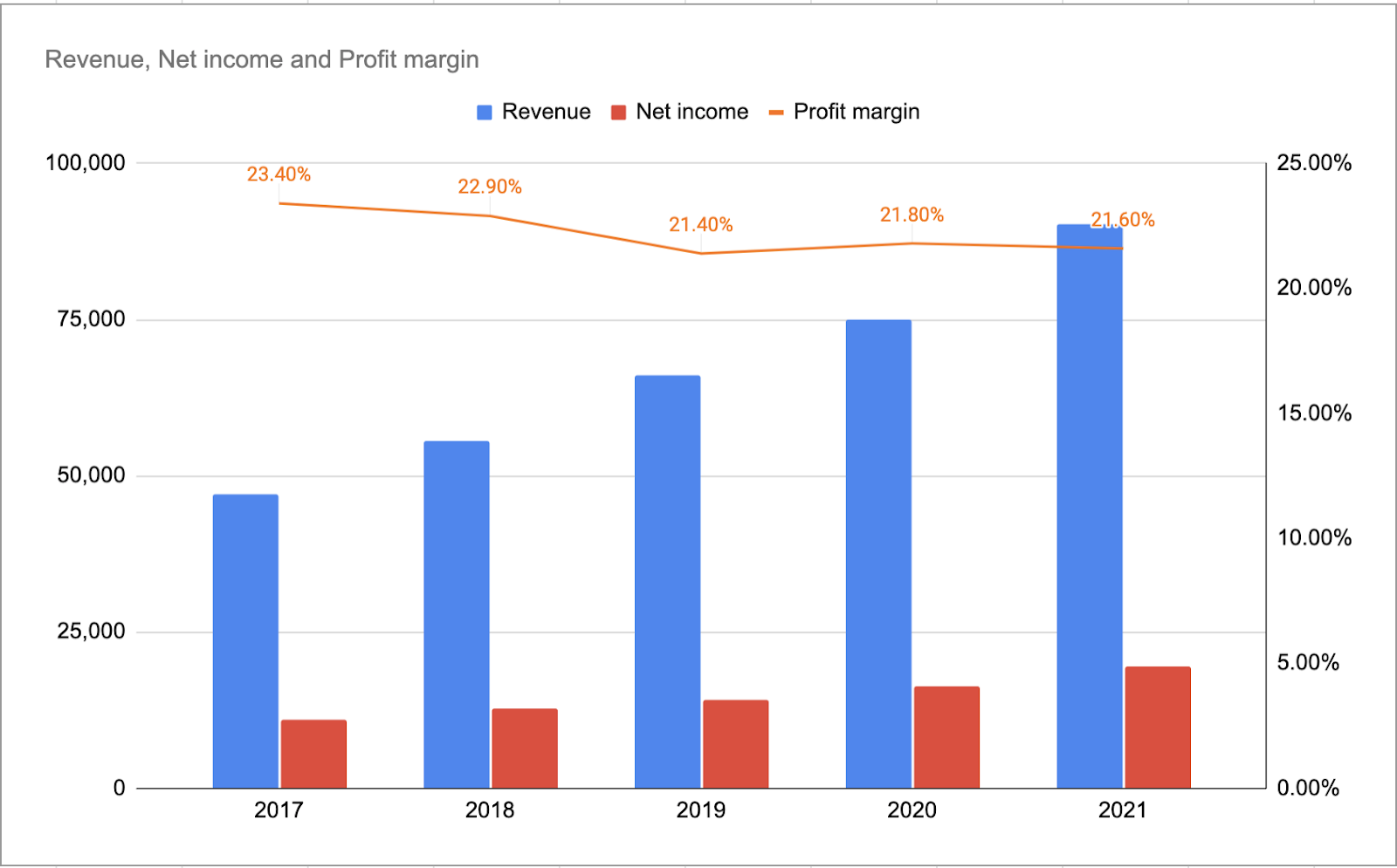 Net profit margin chart