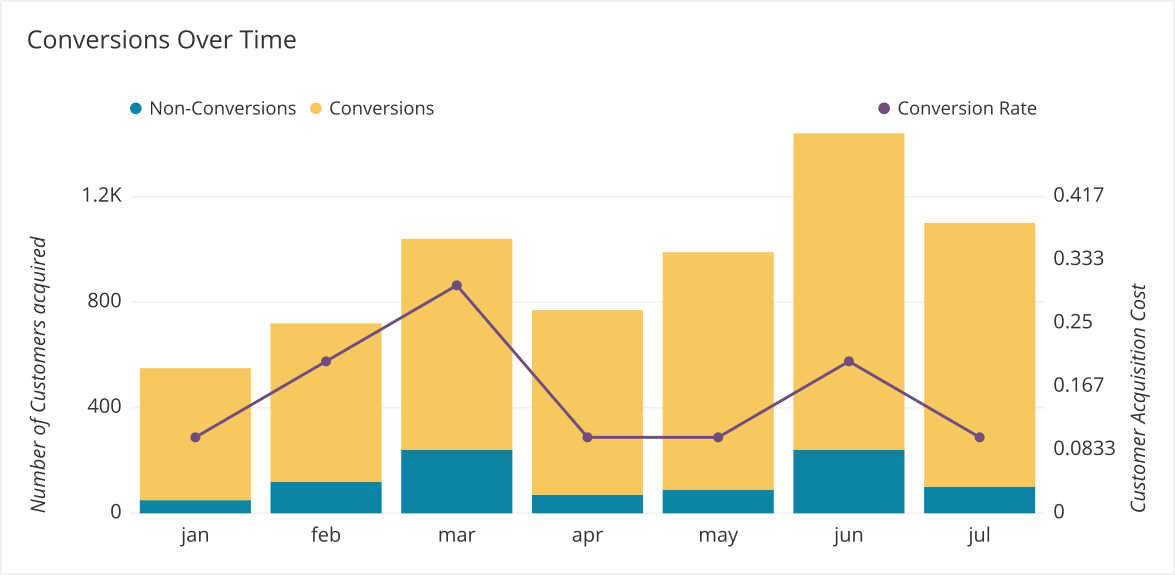 Conversion rate chart