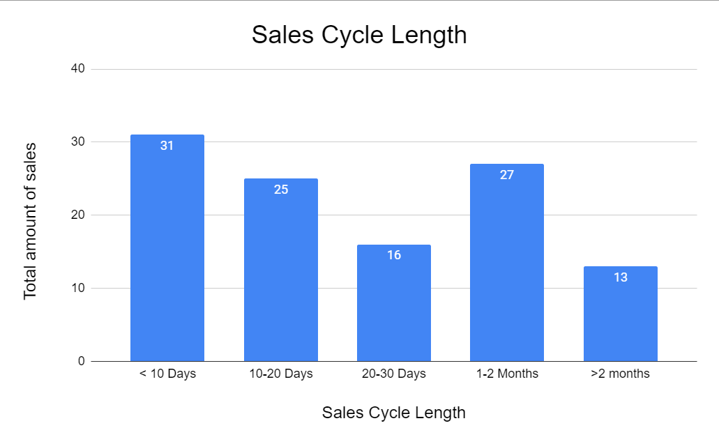 Sales cycle length chart