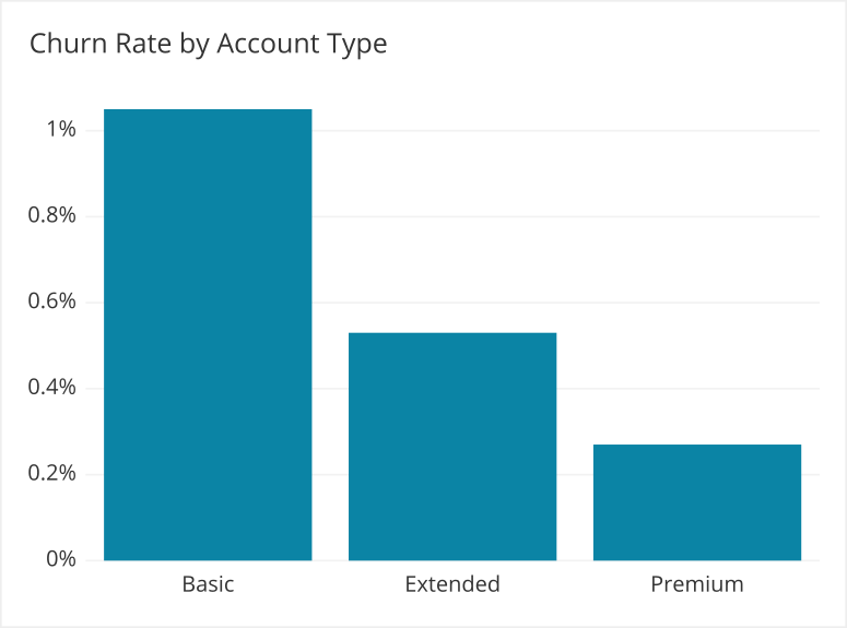 Column chart of churn rate