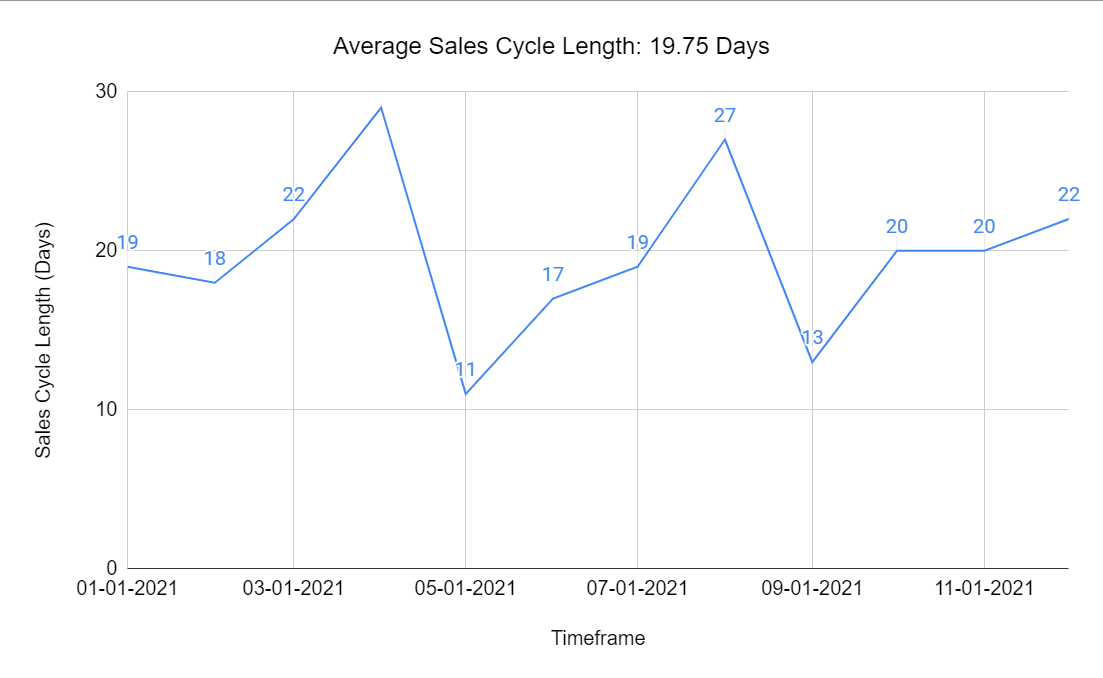 Average sales cycle length chart