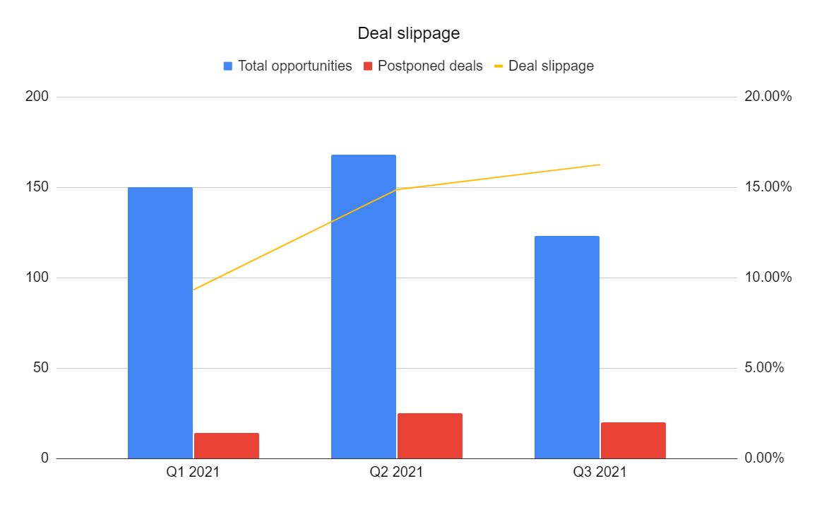 Deal slippage chart