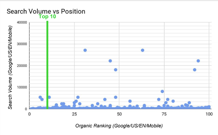 Search volume vs. keyword position chart