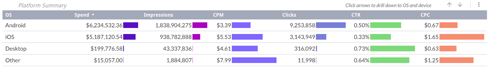 Ad performance by platform chart