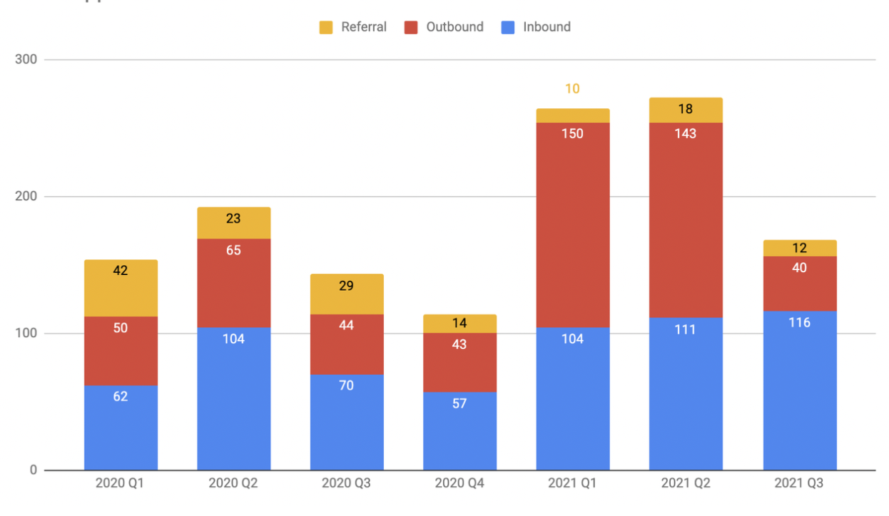 Lead distribution by different channels