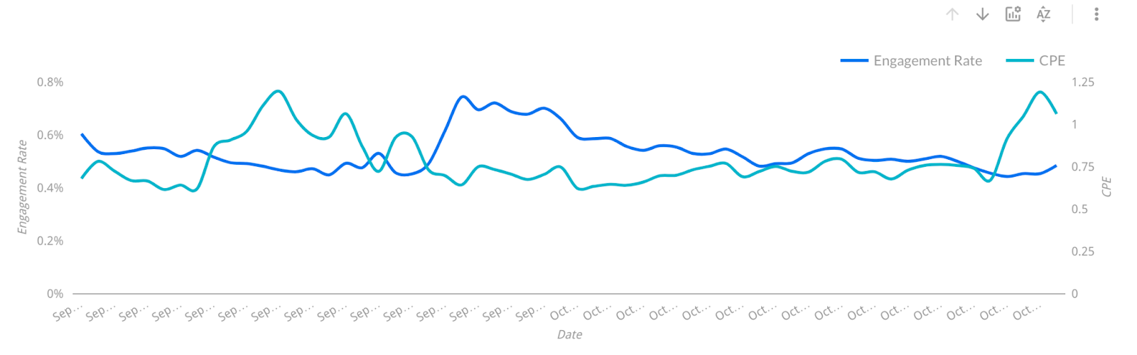 Cost per engagement chart