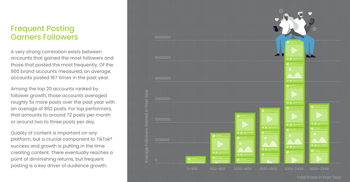 Social media benchmarking: how posting frequency influences follower growth