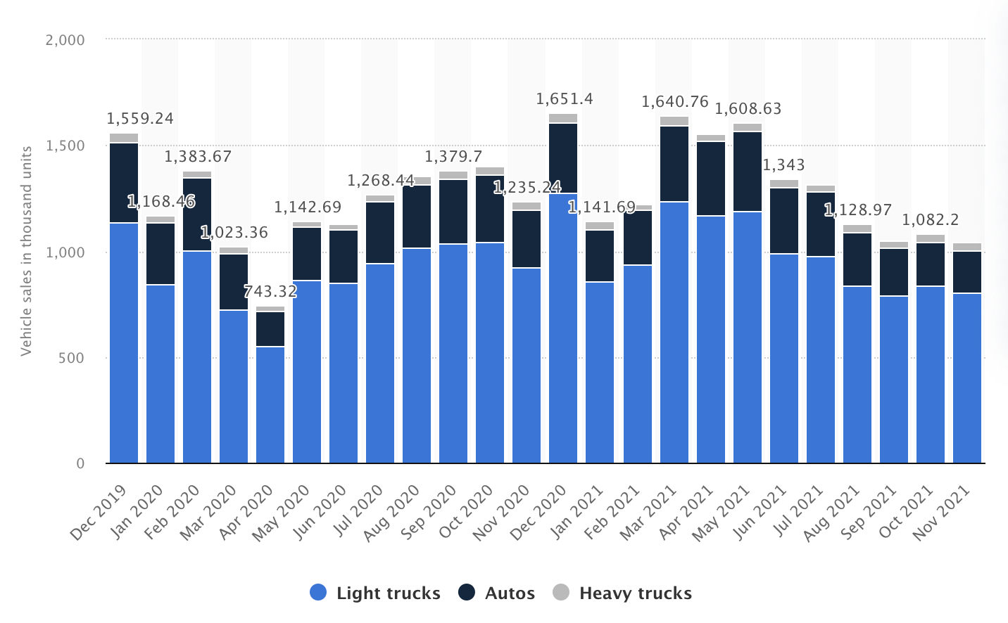 Vehicle production chart