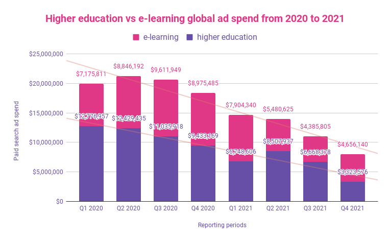Higher education vs e-learning ad spend