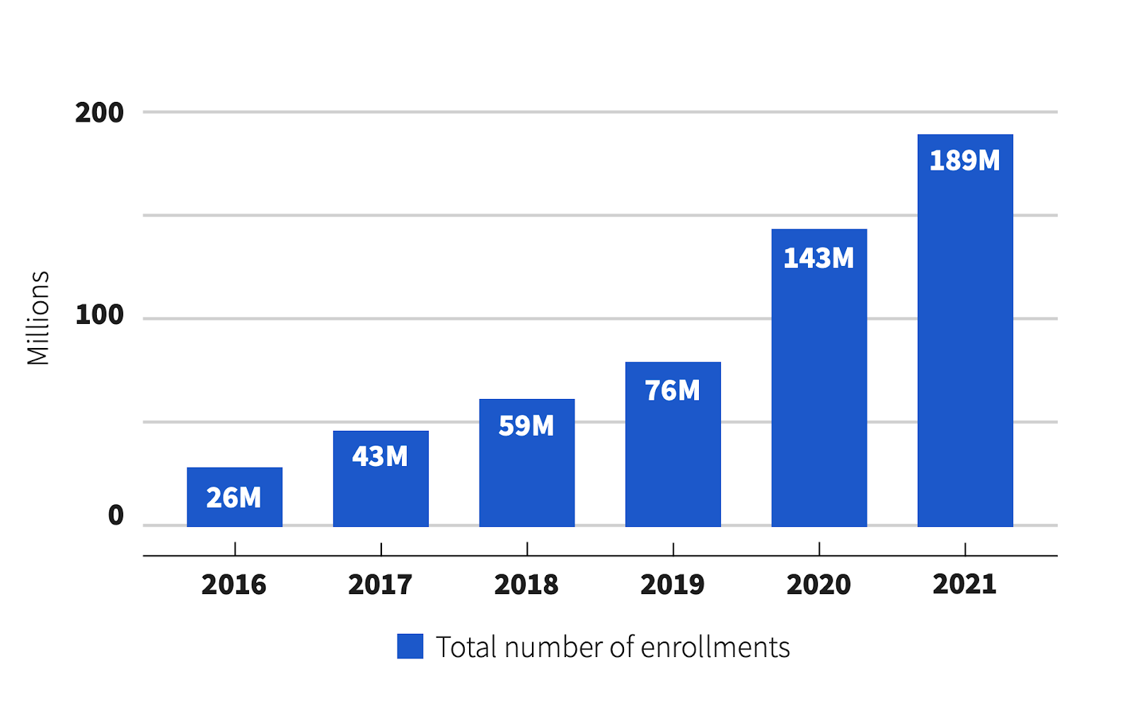 Coursera's enrollment report