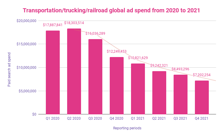 Transportation global ad spend from 2020 to 2021