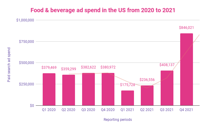 Food and beverage ad spend in the US from 2020 to 2021