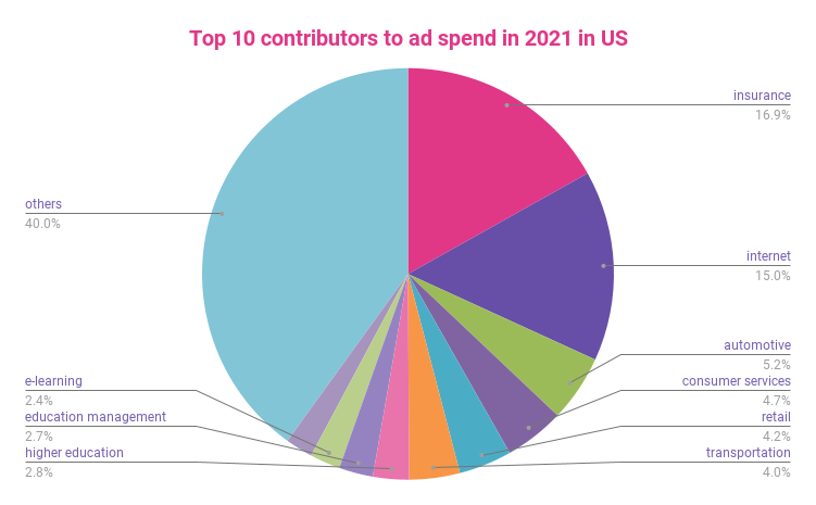 US ad spend in 2021