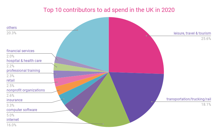 Top contributors to ad spend in the UK in 2020