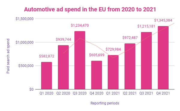 Automotive ad spend in the EU