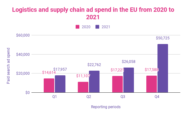 Logistics ad spend in the EU