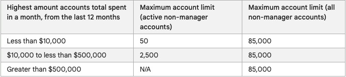 Google Ads manager account limit