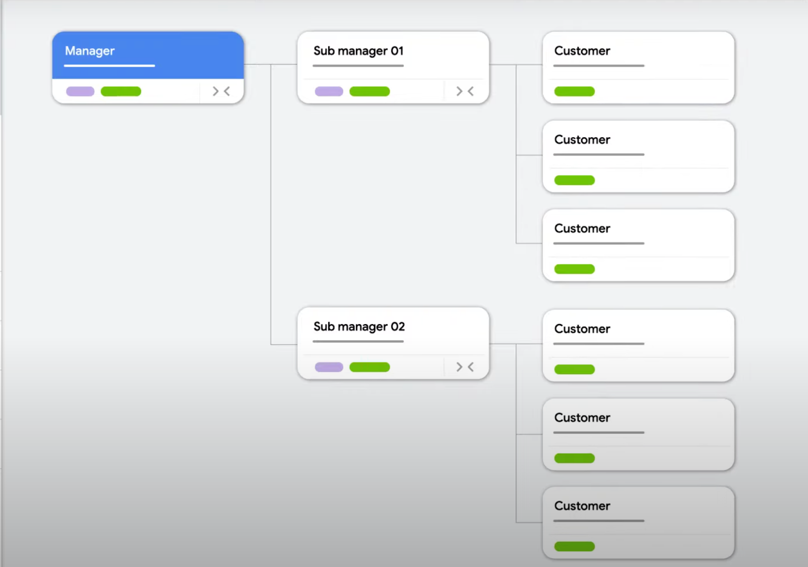 Google Ads Manager account hierarchy