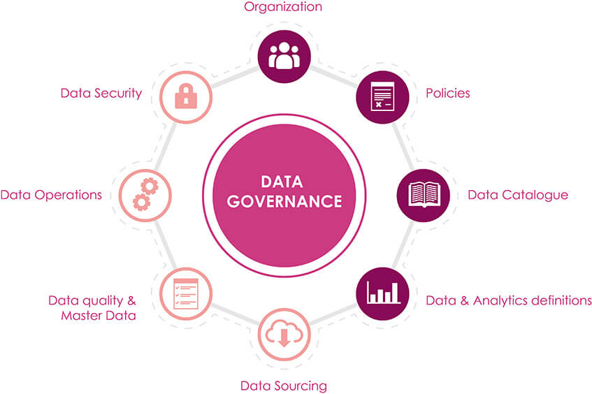 Data governance impact graph