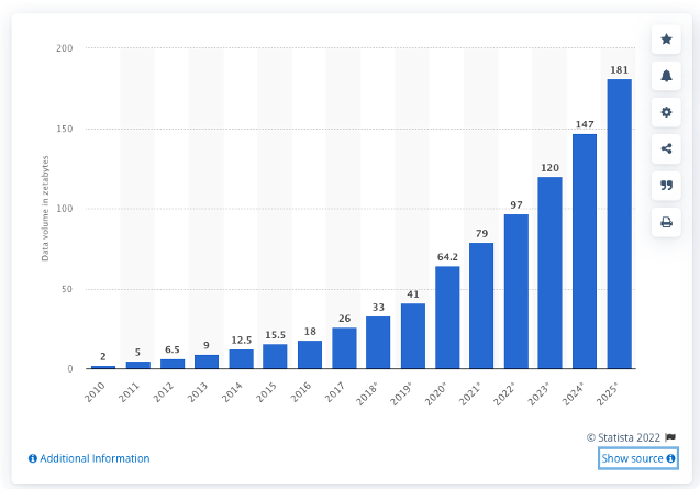 Volume of data created graph