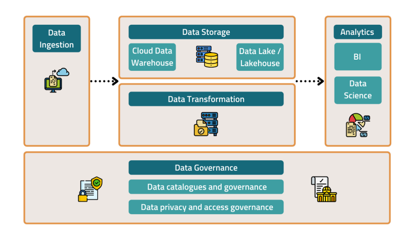 Modern data stack components graph