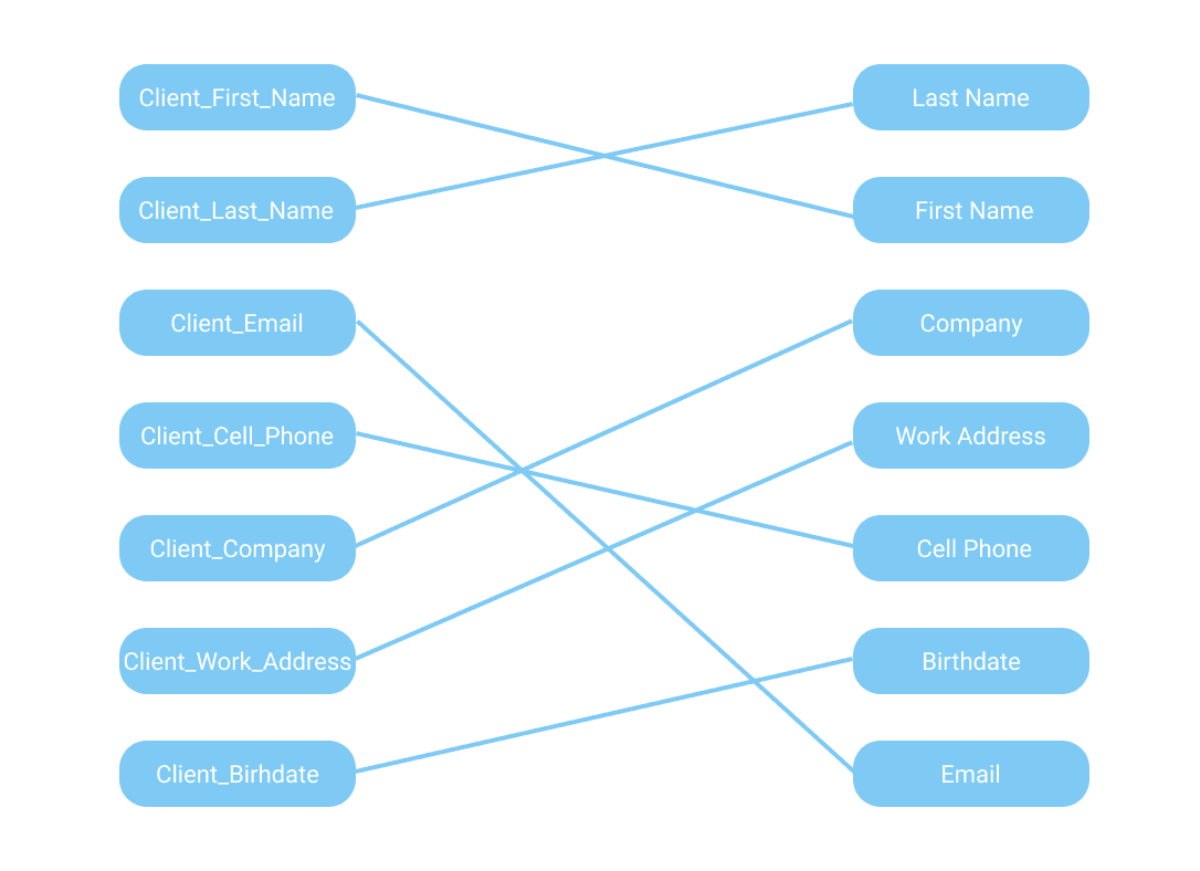 Data mapping example scheme