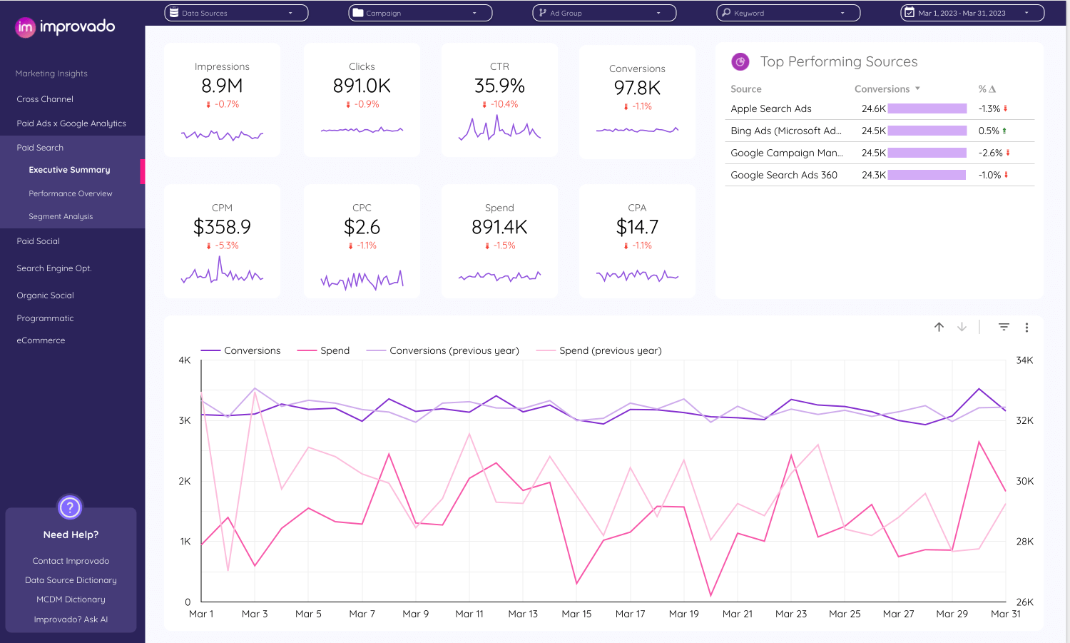 Improvado provides a pre-built paid search and paid ads dashboards to monitor all PPC activities.