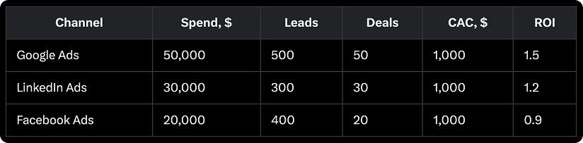 Budget redistribution chart