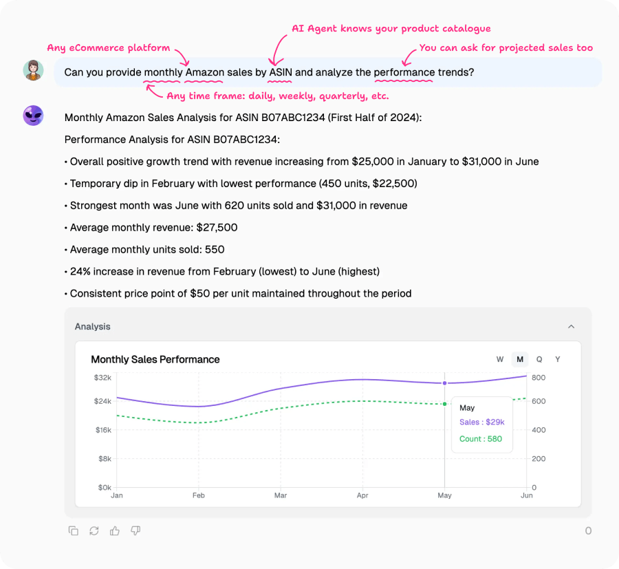Monthly Amazon sales analysis dashboard showing revenue trends, unit sales, and growth patterns across multiple ASINs