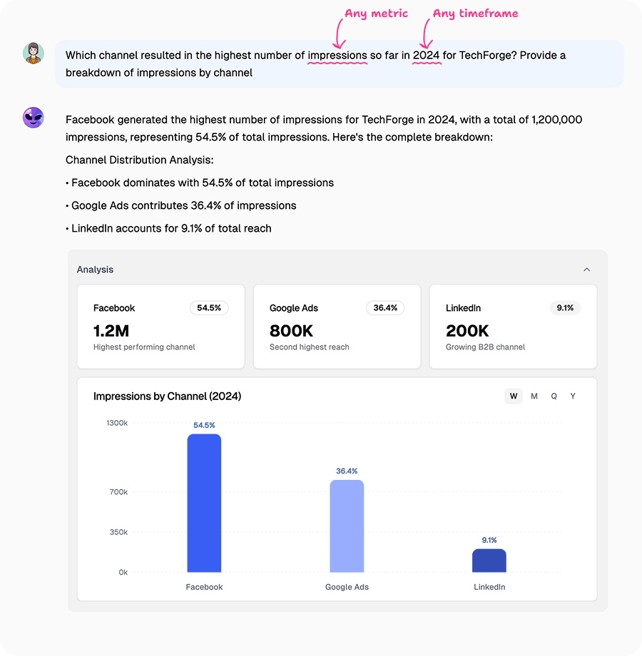 Cross-channel marketing performance comparison showing Facebook dominating with 54.5% of impressions, followed by Google Ads and LinkedIn